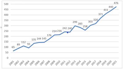 Psycho-Cardiological Disease: A Bibliometric Review From 2001 to 2021